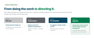 Four stages from manual marketing to automation, AI-assisted and agentic marketing, showing how decisions and actions shift from people to agents while people set goals and approve