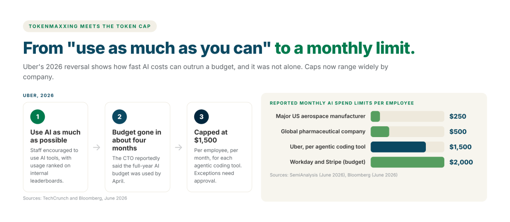 Uber went from encouraging maximum AI use to using its annual AI budget in about four months to capping spend at $1,500 per employee per month per tool, alongside reported monthly AI spend limits from $250 to $2,000 per employee