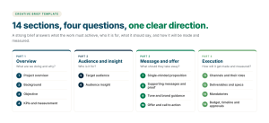 The 14 sections of a creative brief template in four parts: overview, audience and insight, message and offer, and execution and measurement