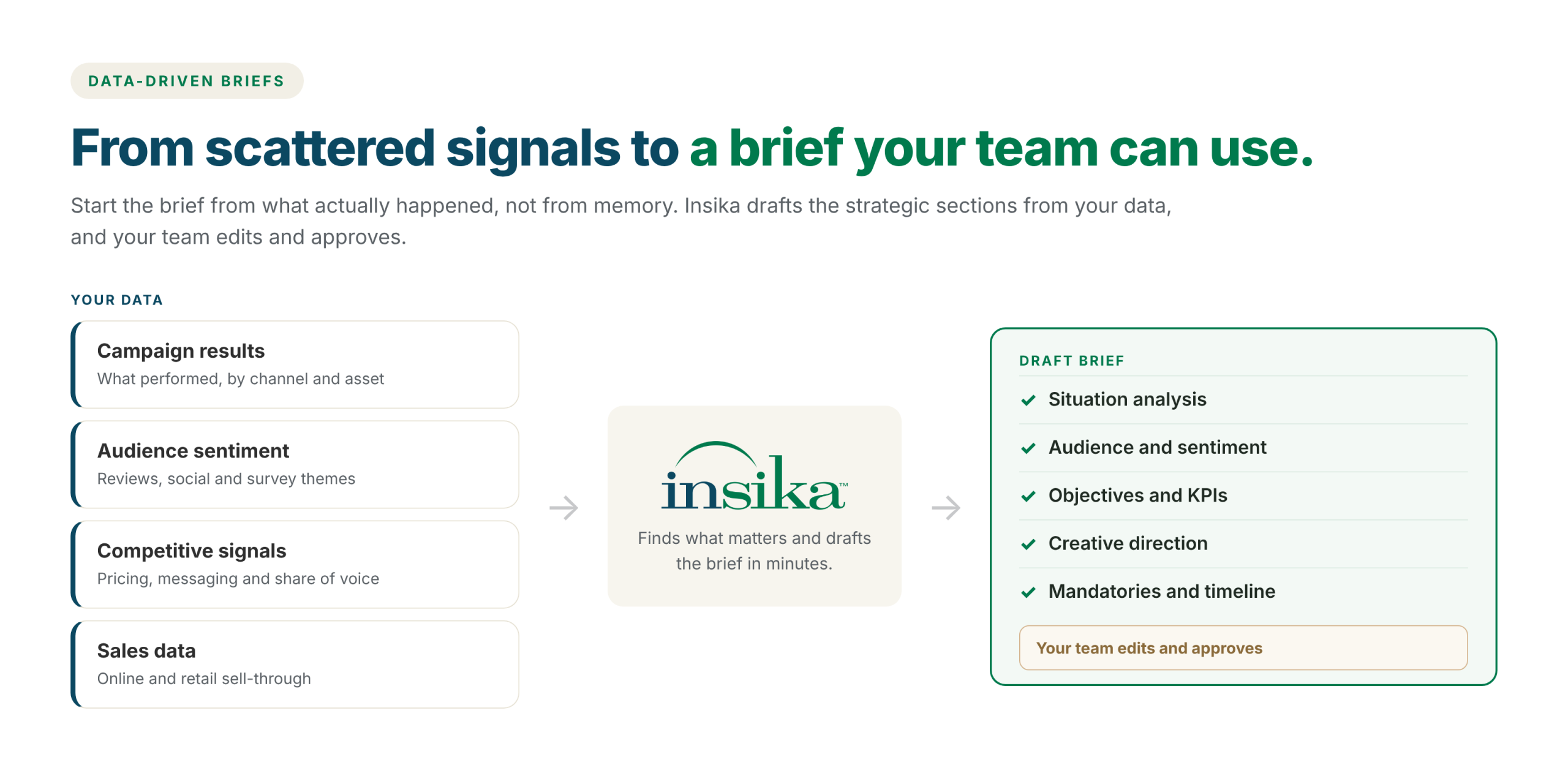 Campaign results, audience sentiment, competitive signals and sales data flow into Insika, which drafts a creative brief that the team edits and approves
