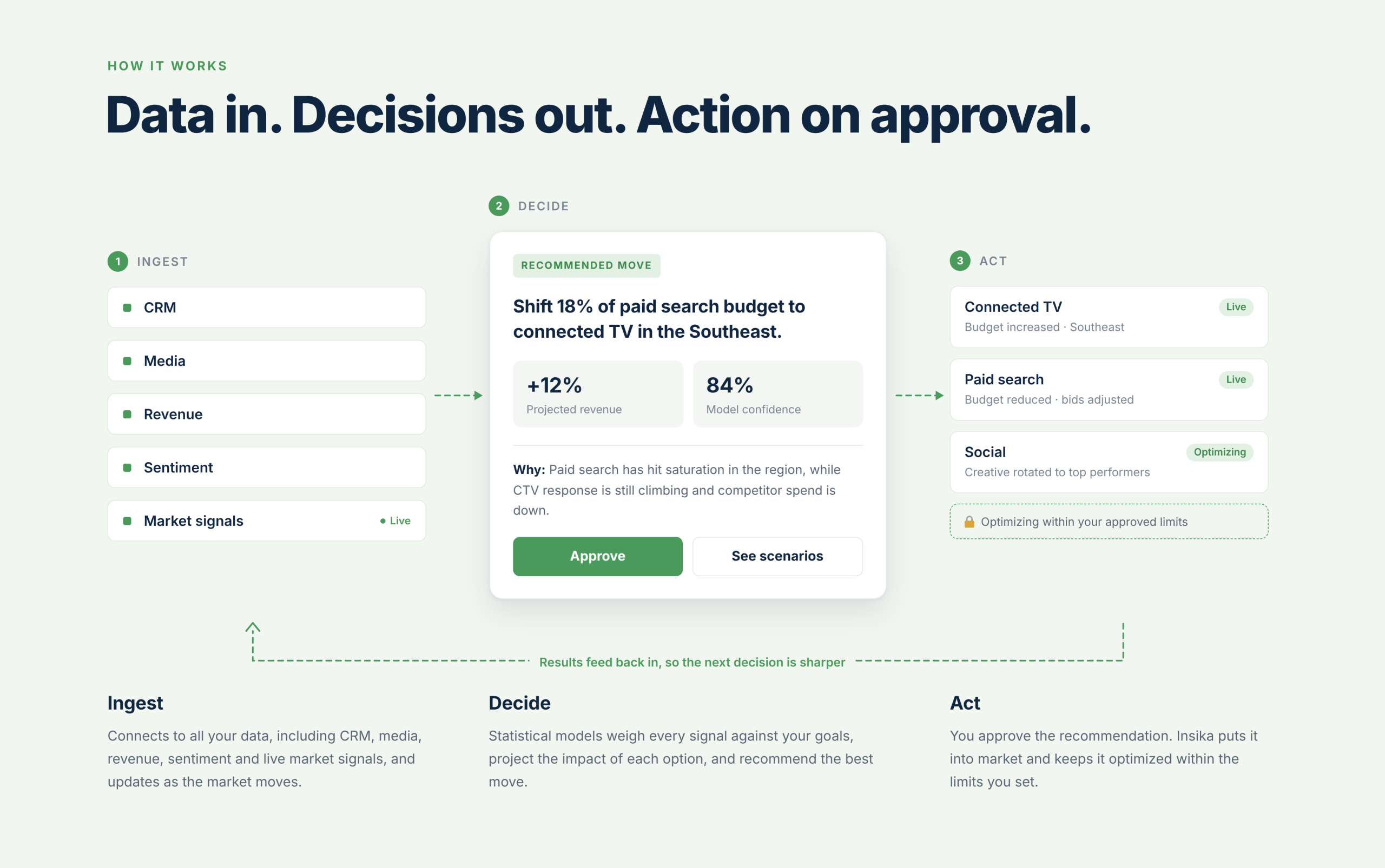 How Insika works: Data in. Decisions out. Action on approval.