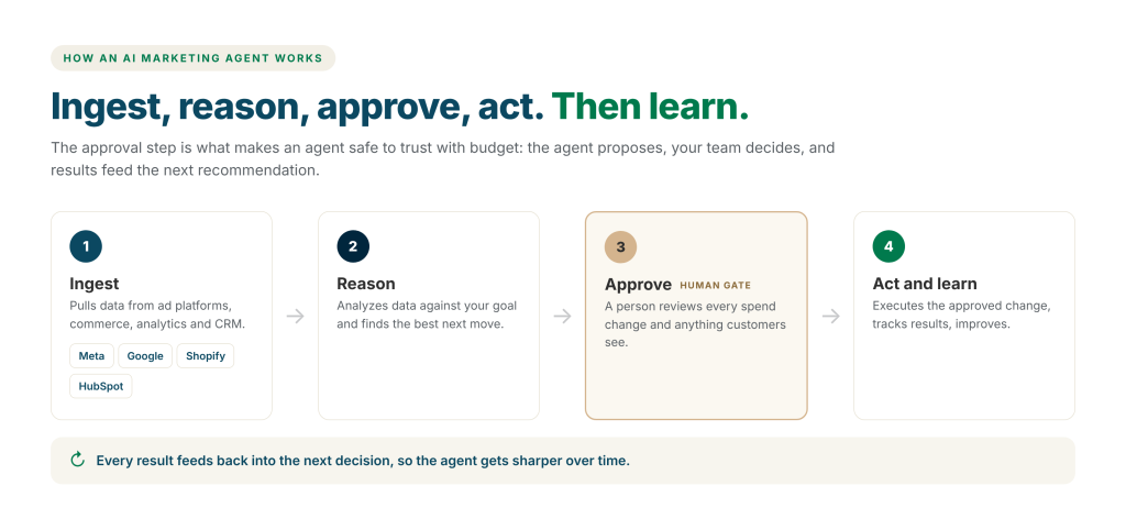 The AI marketing agent loop: ingest data, reason toward a goal, human approval, then act and learn from results