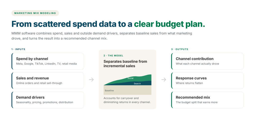 Diagram of how marketing mix modeling software works: spend, sales and outside factors flow into a model that separates baseline from each channel’s incremental contribution and produces a recommended budget plan