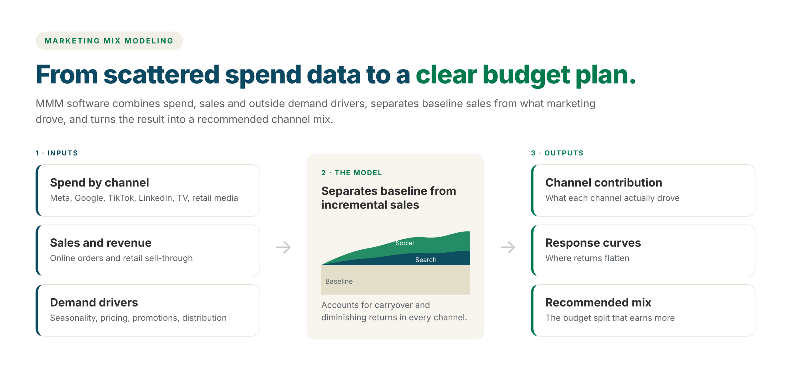 Diagram of how marketing mix modeling software works: spend, sales and outside factors flow into a model that separates baseline from each channel’s incremental contribution and produces a recommended budget plan