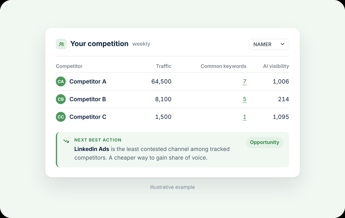 Insika competitor tracking view showing traffic, shared keywords and AI visibility by competitor, with a recommended channel opportunity
