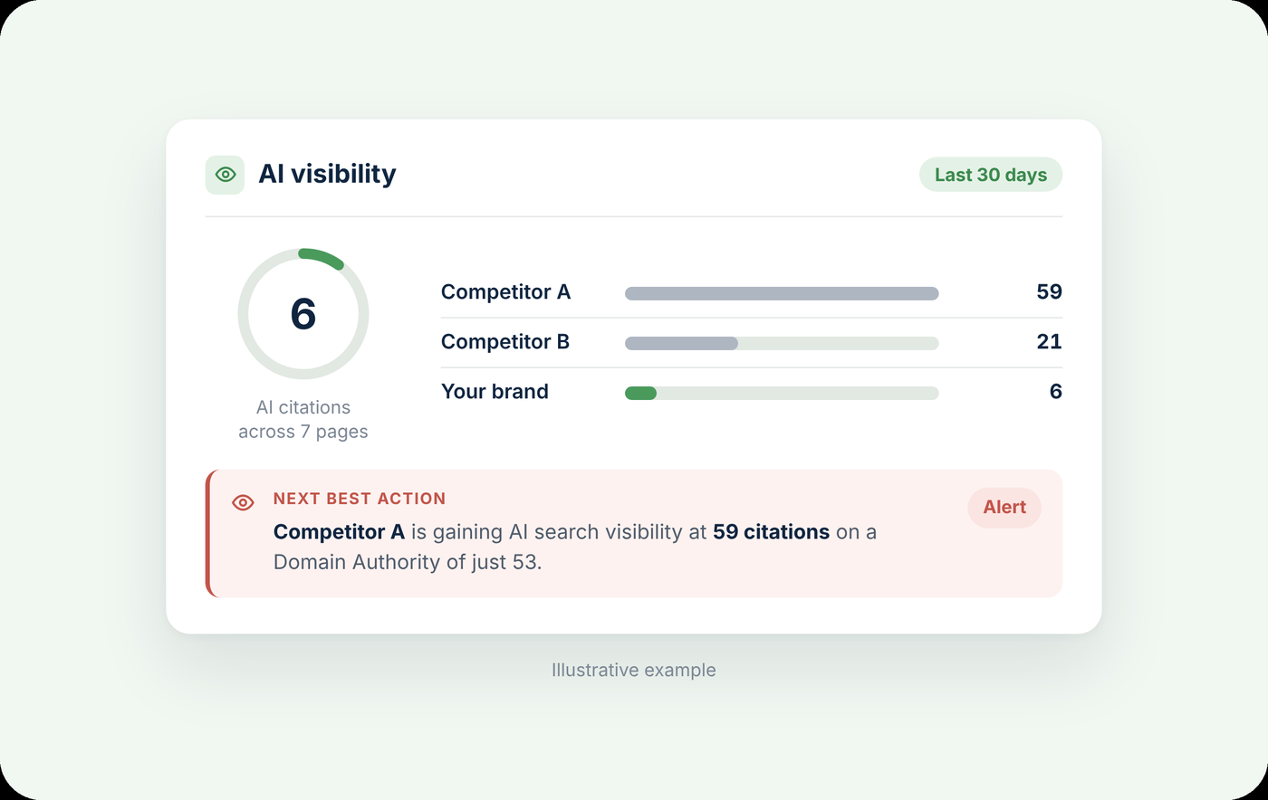 Insika AI visibility view comparing a brand's AI search citations with competitors