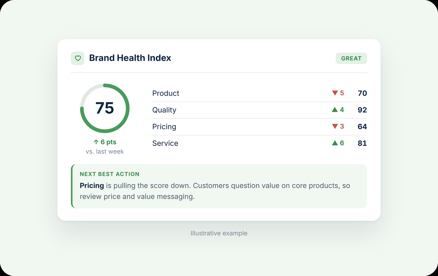 Insika Brand Health Index score with product, quality, pricing and service sub-scores