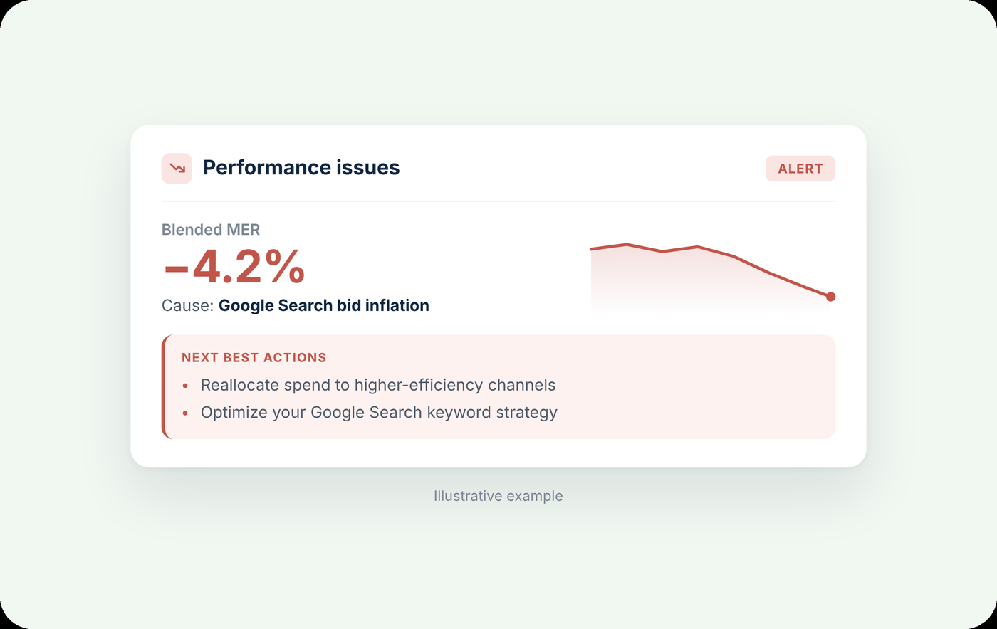Insika performance alert showing a drop in blended MER, its cause and recommended actions