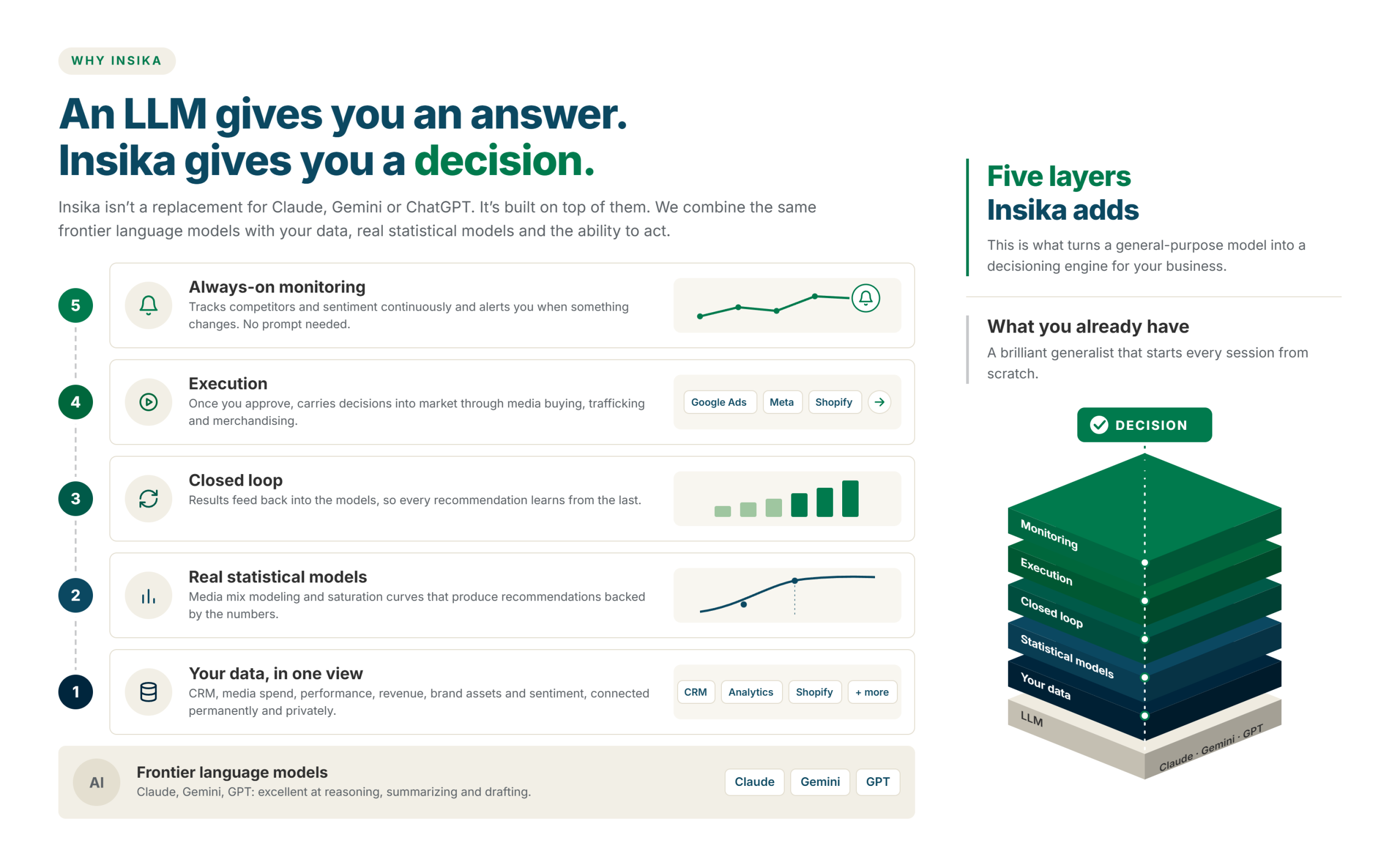 Insika's five-layer decision engine: your data in one view, real statistical models, a closed loop, execution and always-on monitoring, built on top of frontier language models like Claude, Gemini and GPT.