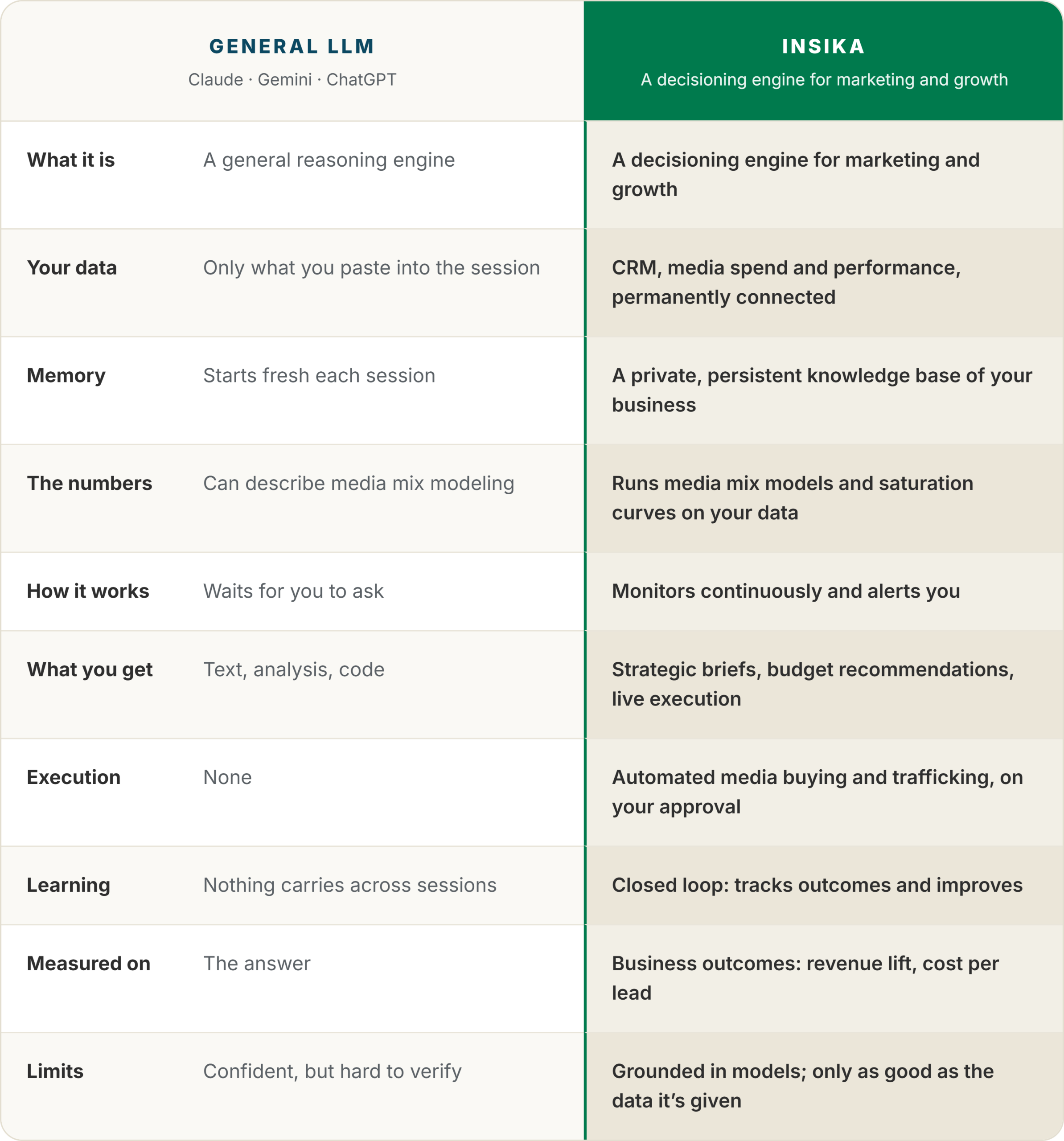 Comparison table: general LLMs like Claude, Gemini and ChatGPT versus Insika, across what it is, your data, memory, the numbers, how it works, what you get, execution, learning, what it is measured on, and limits.