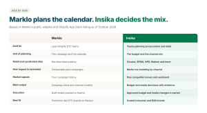 Side-by-side comparison of Marklo and Insika on who each is built for, unit of planning, retail data, how impact is estimated, market signals, main output, execution and best fit