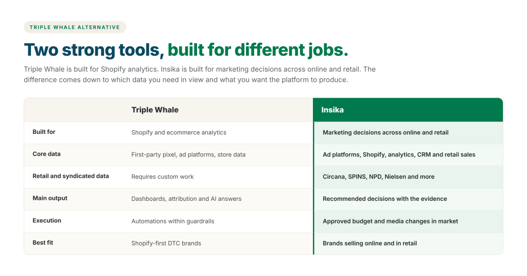 Side-by-side comparison of Triple Whale and Insika on what each is built for, core data, retail data, main output, execution and best fit