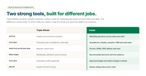 Side-by-side comparison of Triple Whale and Insika on what each is built for, core data, retail data, main output, execution and best fit