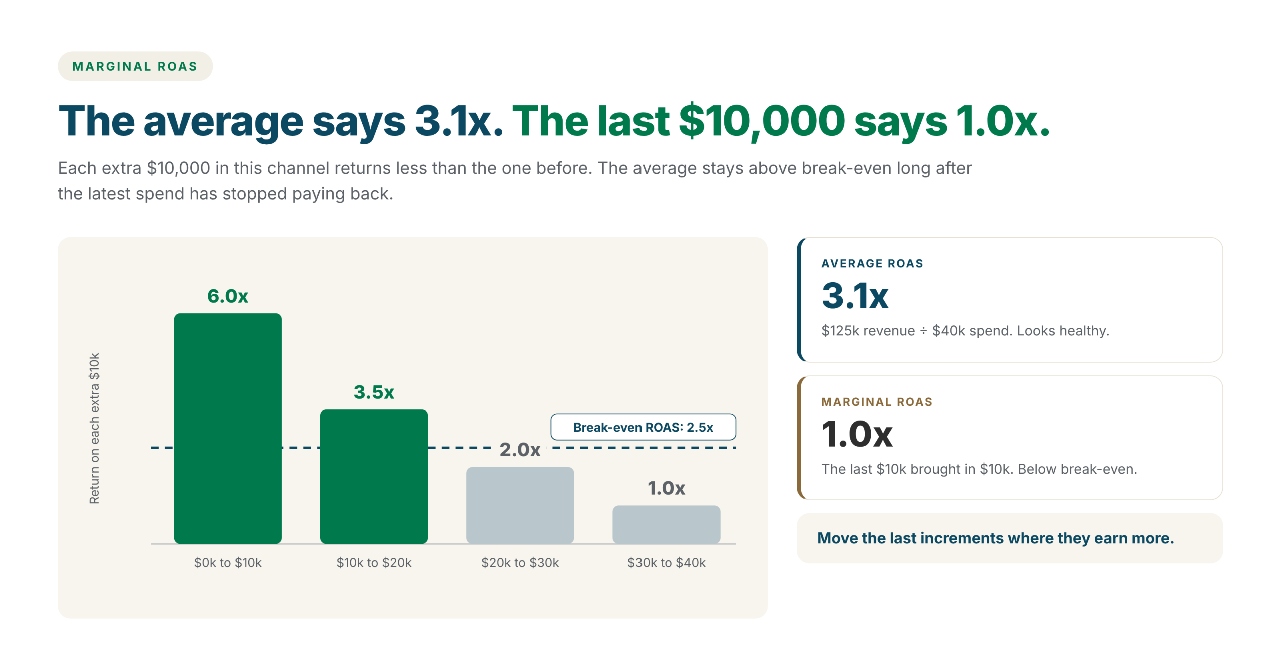 Bar chart showing each extra $10,000 of spend returning less, from 6.0x to 1.0x, with a 2.5x break-even line: average ROAS is 3.1x while the last $10,000 returned only 1.0x
