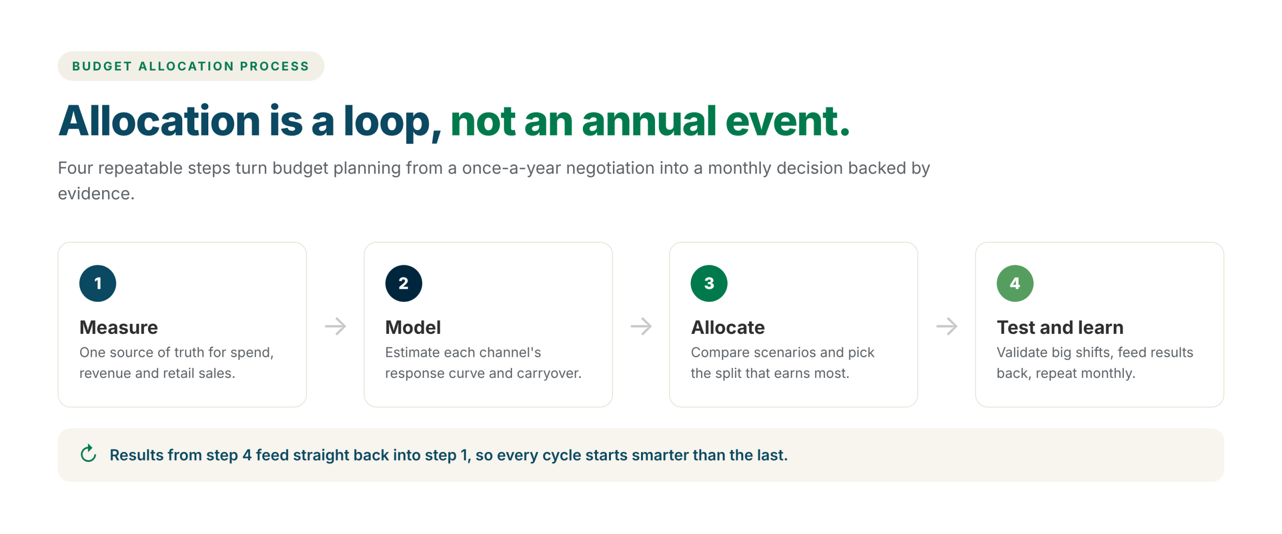 Four-step marketing budget allocation loop: measure on one source of truth, model each channel’s response, allocate with scenarios, then test, learn and reallocate