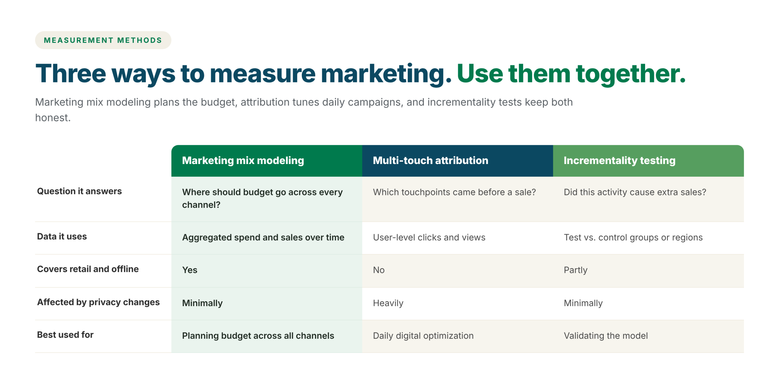 Comparison of marketing mix modeling, multi-touch attribution and incrementality testing by question answered, data used, offline coverage, privacy impact and best use