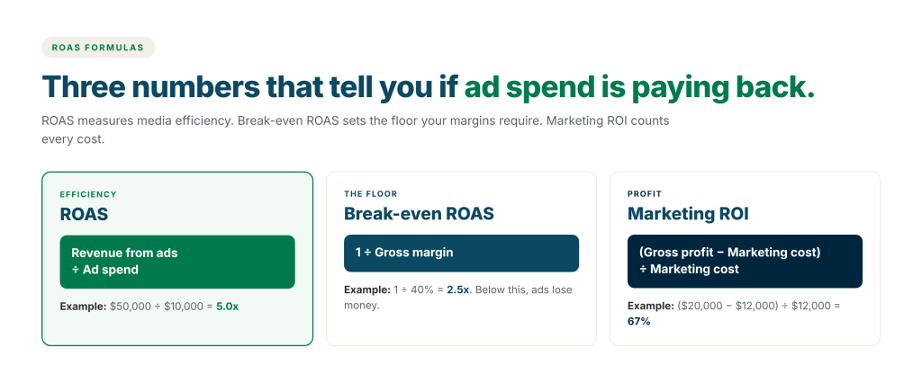 ROAS formulas: ROAS equals revenue from ads divided by ad spend, break-even ROAS equals 1 divided by gross margin, and marketing ROI equals gross profit minus marketing cost divided by marketing cost, each with a worked example
